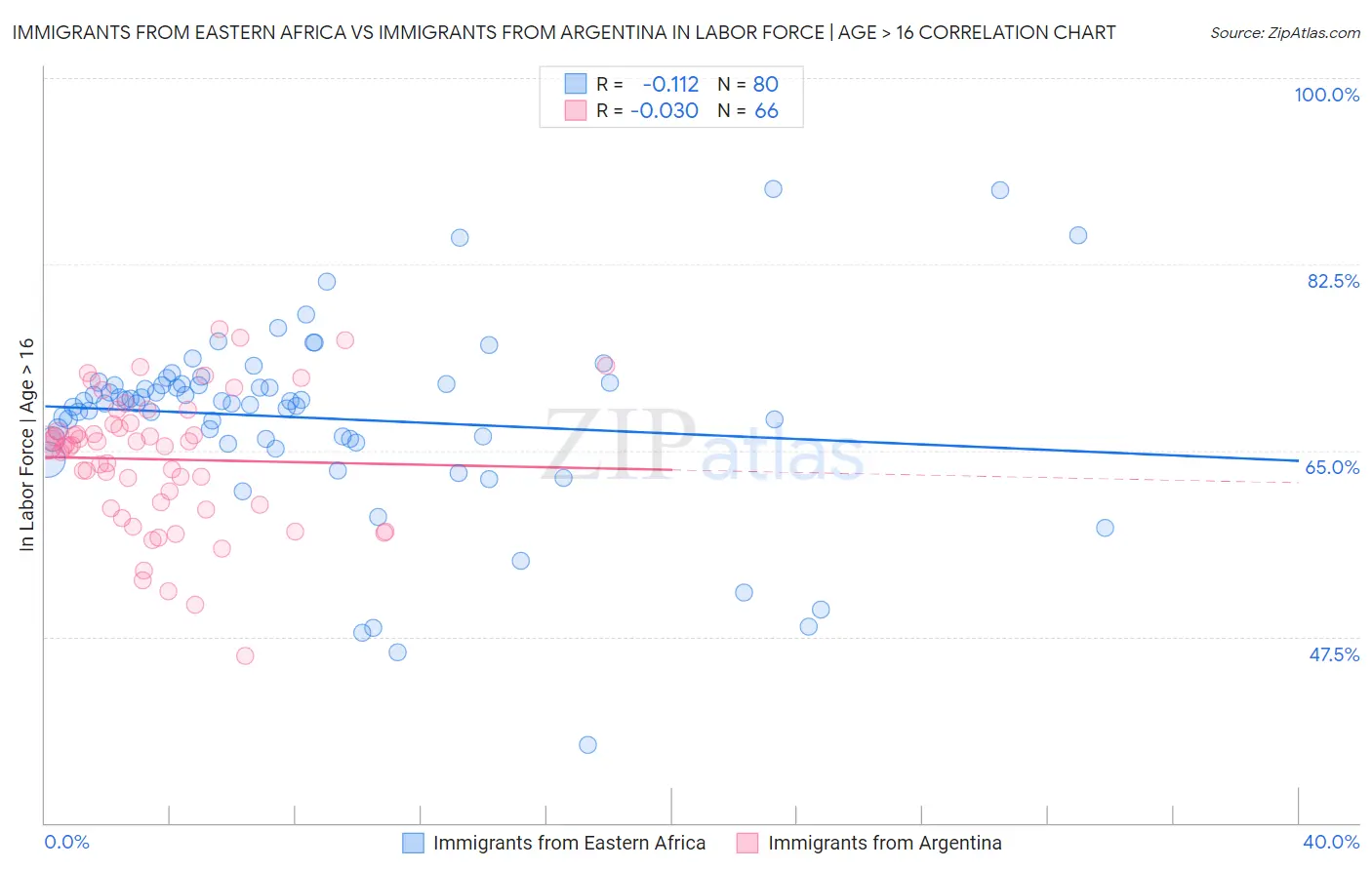 Immigrants from Eastern Africa vs Immigrants from Argentina In Labor Force | Age > 16