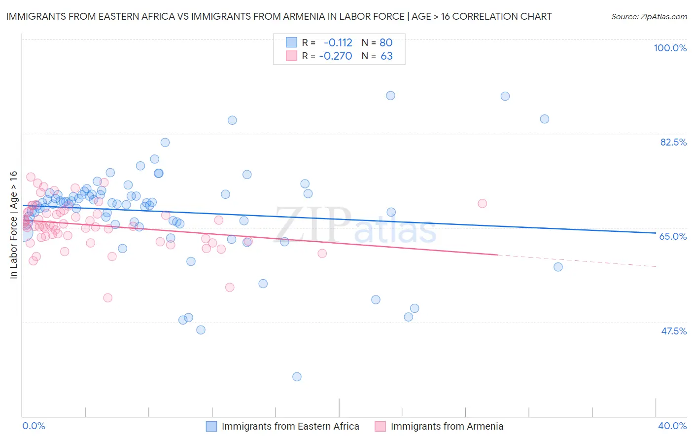 Immigrants from Eastern Africa vs Immigrants from Armenia In Labor Force | Age > 16