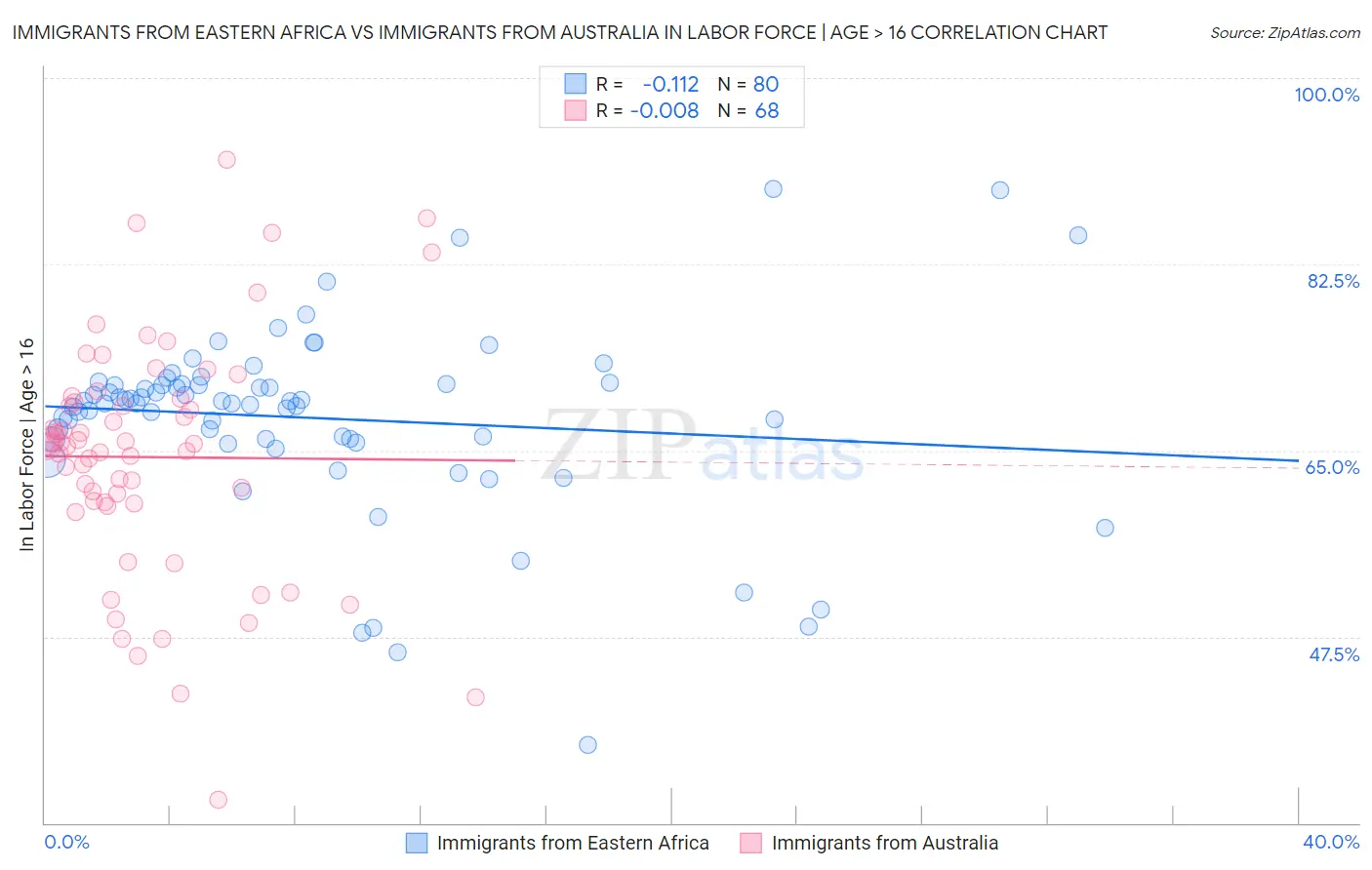 Immigrants from Eastern Africa vs Immigrants from Australia In Labor Force | Age > 16