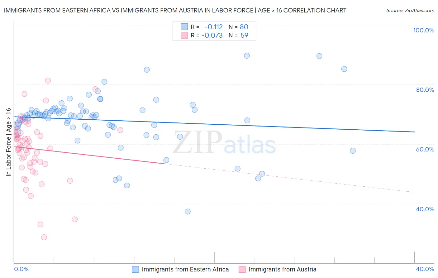 Immigrants from Eastern Africa vs Immigrants from Austria In Labor Force | Age > 16