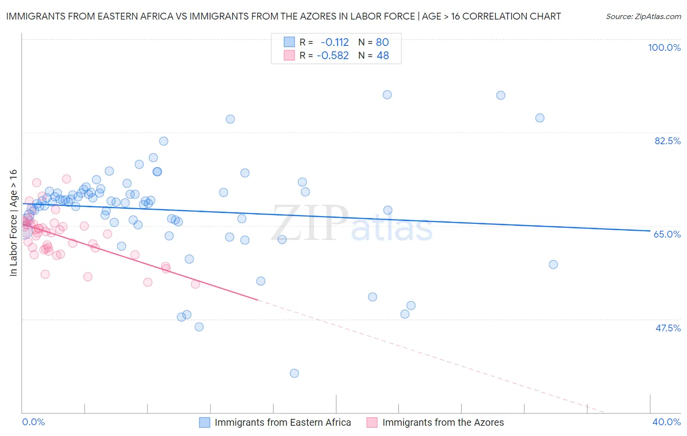 Immigrants from Eastern Africa vs Immigrants from the Azores In Labor Force | Age > 16