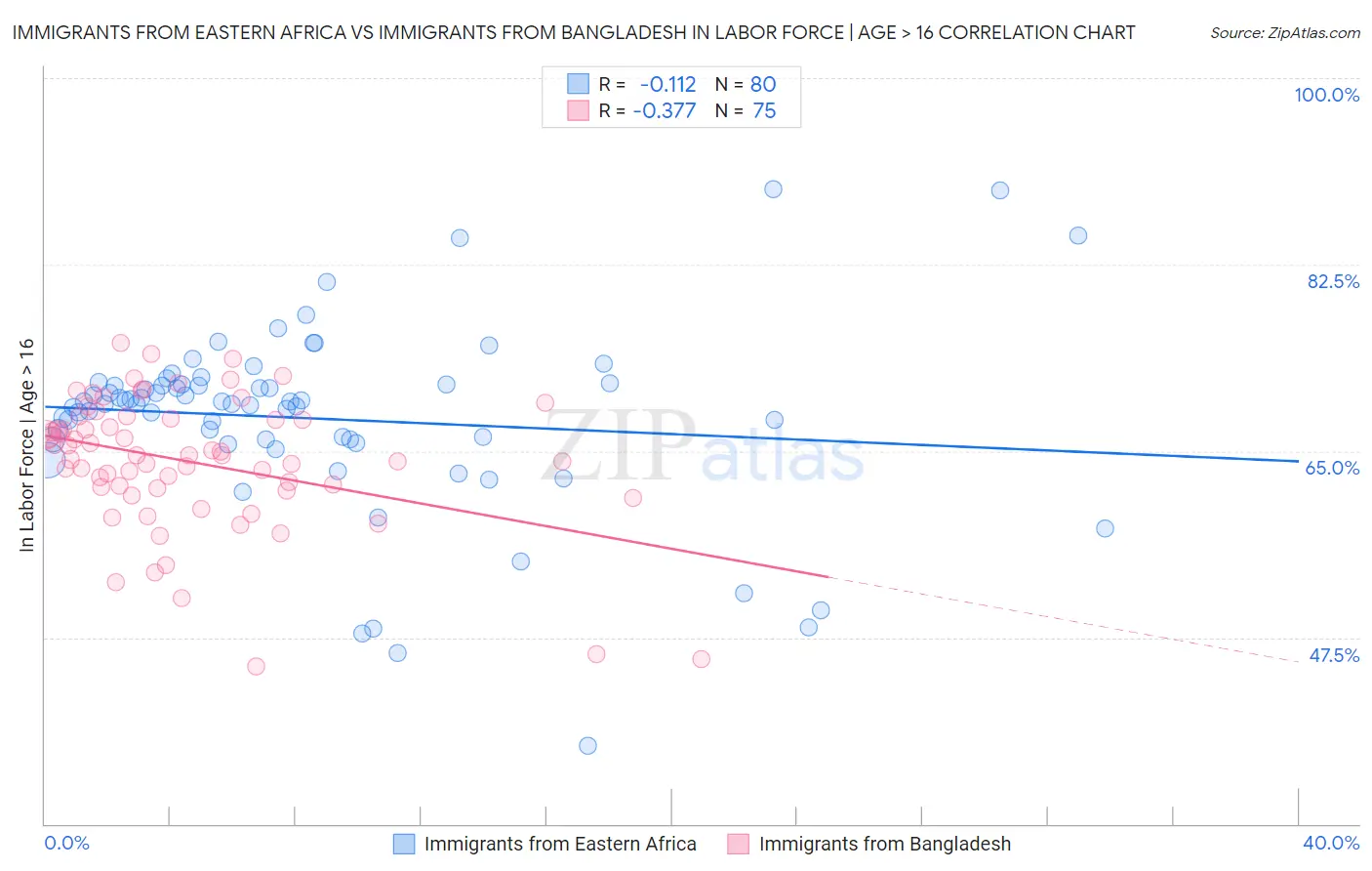 Immigrants from Eastern Africa vs Immigrants from Bangladesh In Labor Force | Age > 16