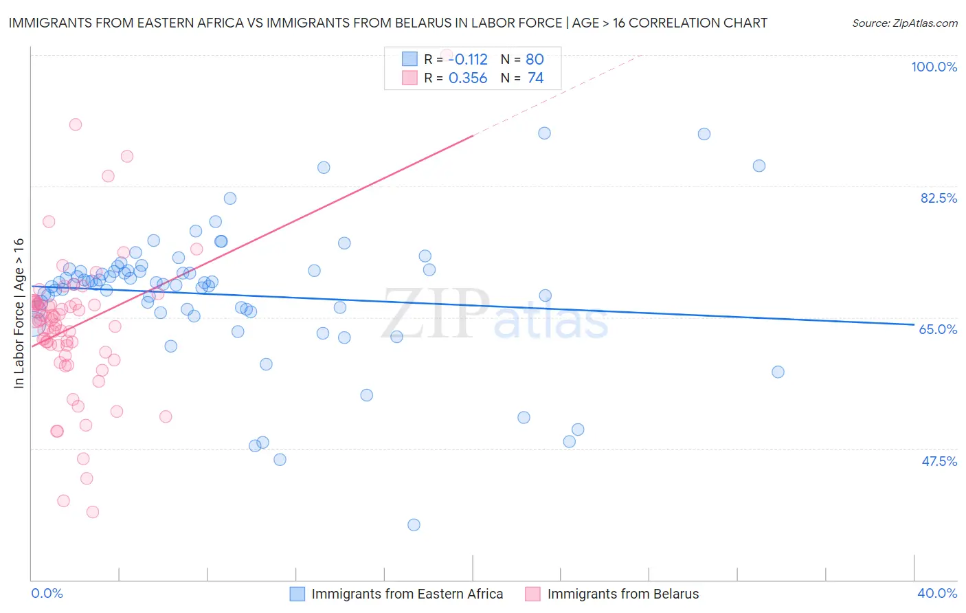 Immigrants from Eastern Africa vs Immigrants from Belarus In Labor Force | Age > 16