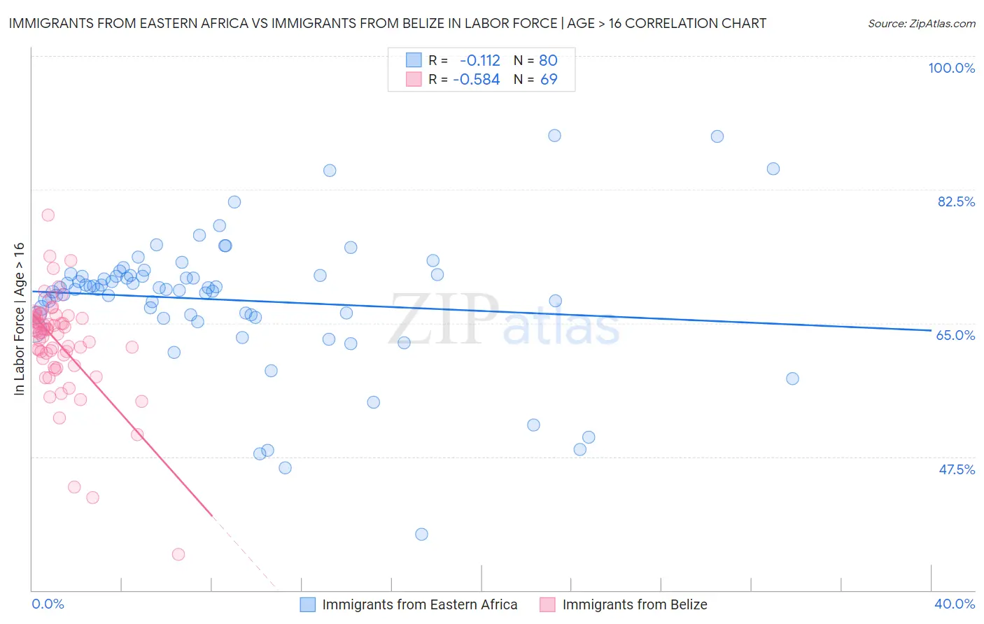 Immigrants from Eastern Africa vs Immigrants from Belize In Labor Force | Age > 16