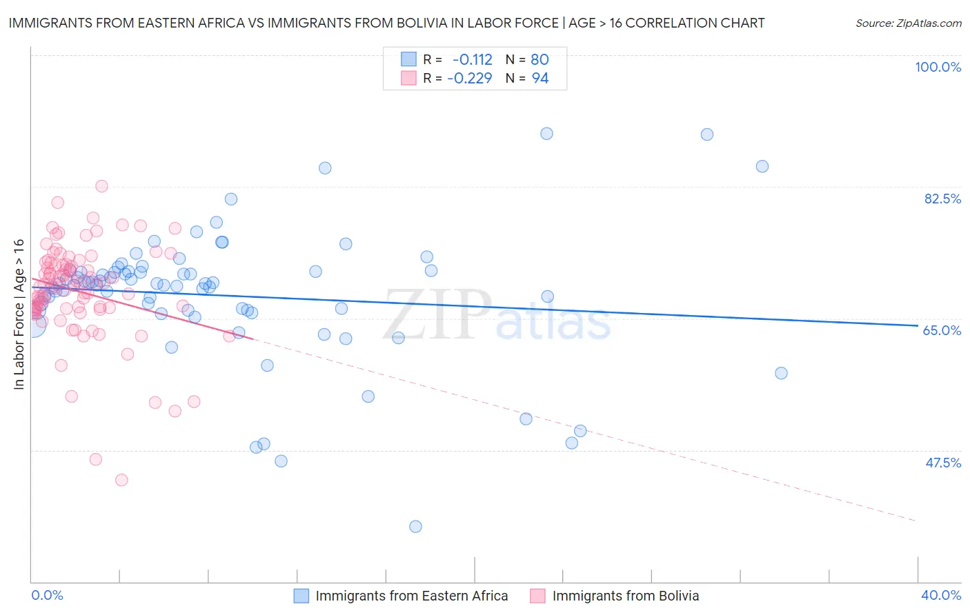 Immigrants from Eastern Africa vs Immigrants from Bolivia In Labor Force | Age > 16