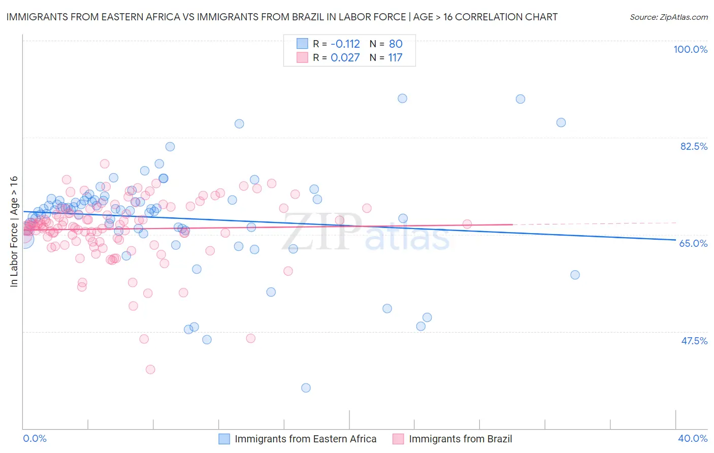 Immigrants from Eastern Africa vs Immigrants from Brazil In Labor Force | Age > 16