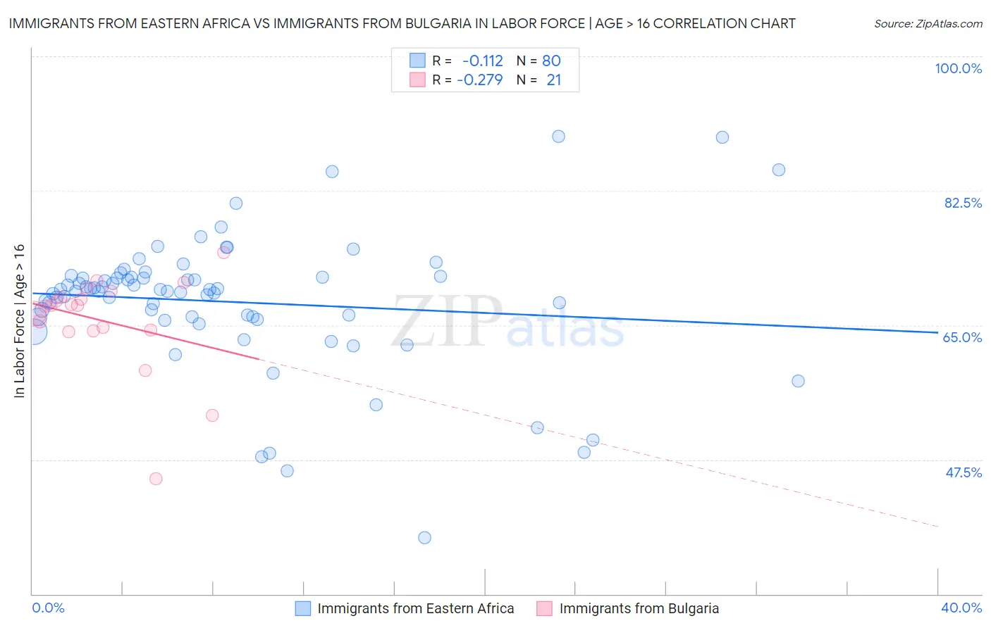 Immigrants from Eastern Africa vs Immigrants from Bulgaria In Labor Force | Age > 16