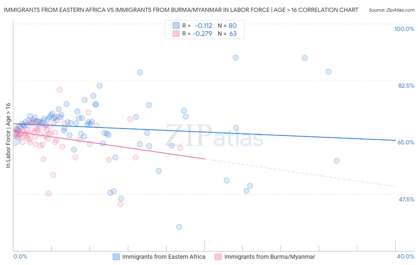 Immigrants from Eastern Africa vs Immigrants from Burma/Myanmar In Labor Force | Age > 16