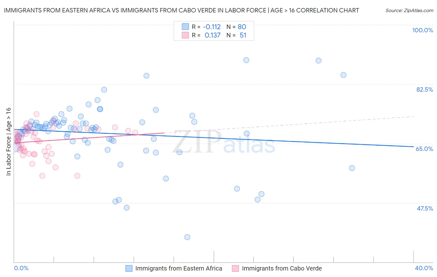 Immigrants from Eastern Africa vs Immigrants from Cabo Verde In Labor Force | Age > 16