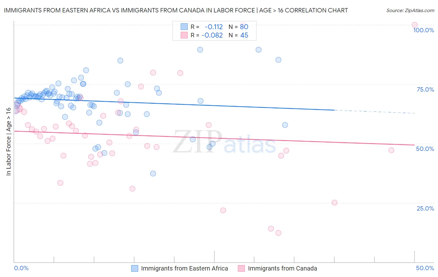 Immigrants from Eastern Africa vs Immigrants from Canada In Labor Force | Age > 16