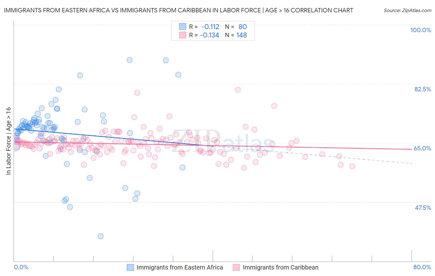 Immigrants from Eastern Africa vs Immigrants from Caribbean In Labor Force | Age > 16