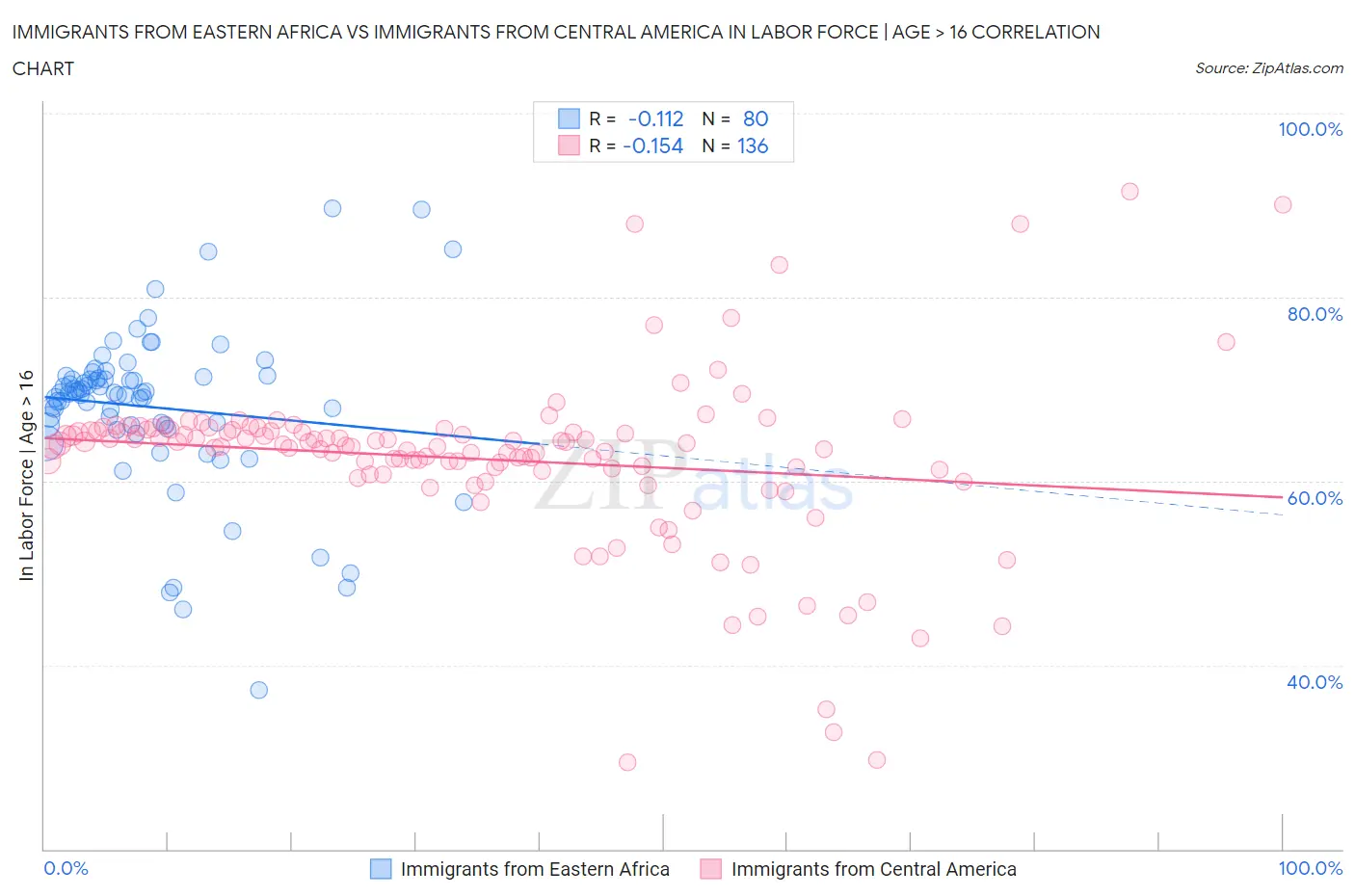 Immigrants from Eastern Africa vs Immigrants from Central America In Labor Force | Age > 16