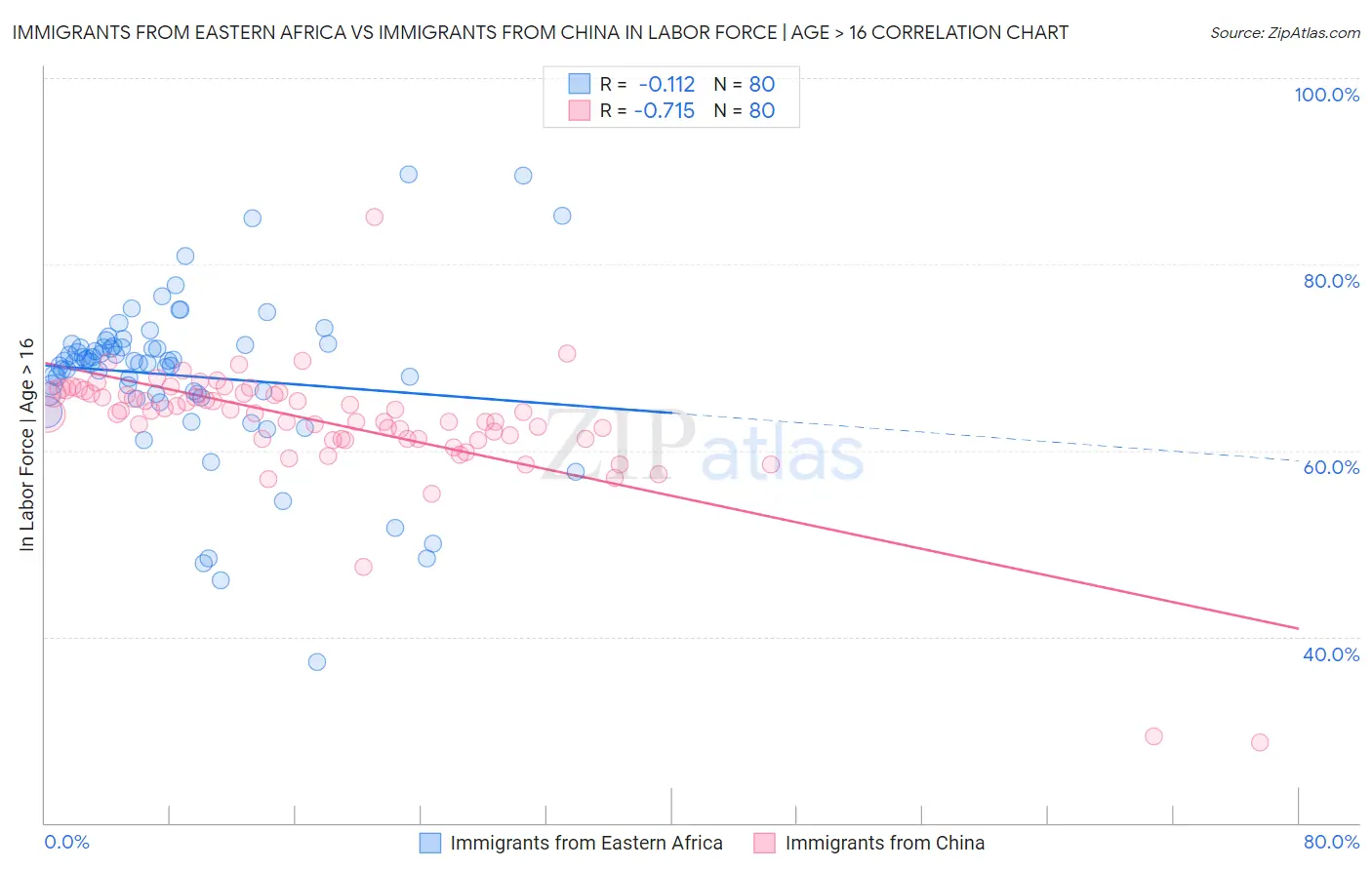 Immigrants from Eastern Africa vs Immigrants from China In Labor Force | Age > 16