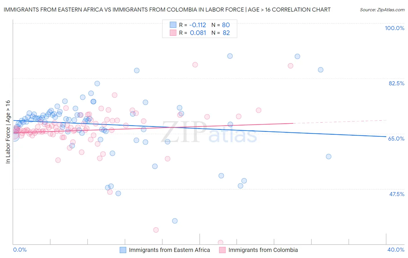 Immigrants from Eastern Africa vs Immigrants from Colombia In Labor Force | Age > 16