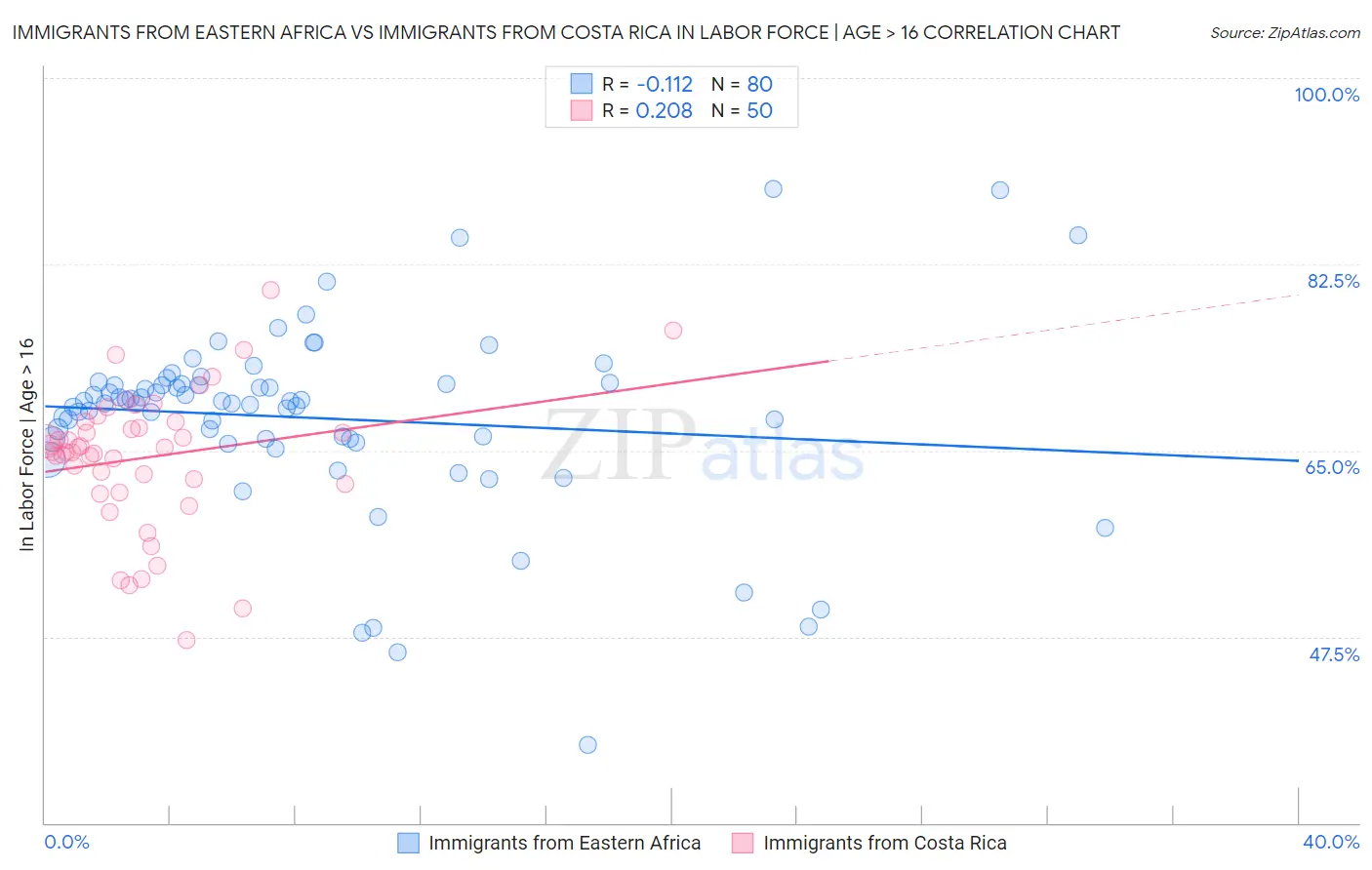 Immigrants from Eastern Africa vs Immigrants from Costa Rica In Labor Force | Age > 16