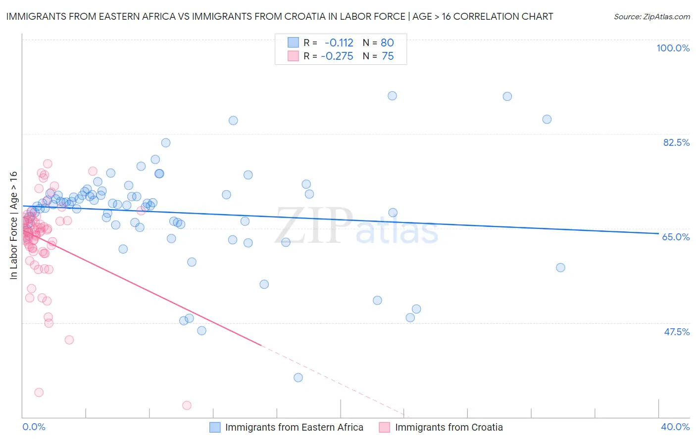 Immigrants from Eastern Africa vs Immigrants from Croatia In Labor Force | Age > 16