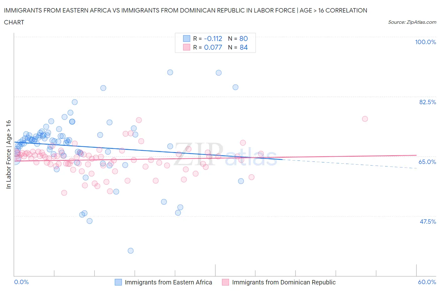 Immigrants from Eastern Africa vs Immigrants from Dominican Republic In Labor Force | Age > 16