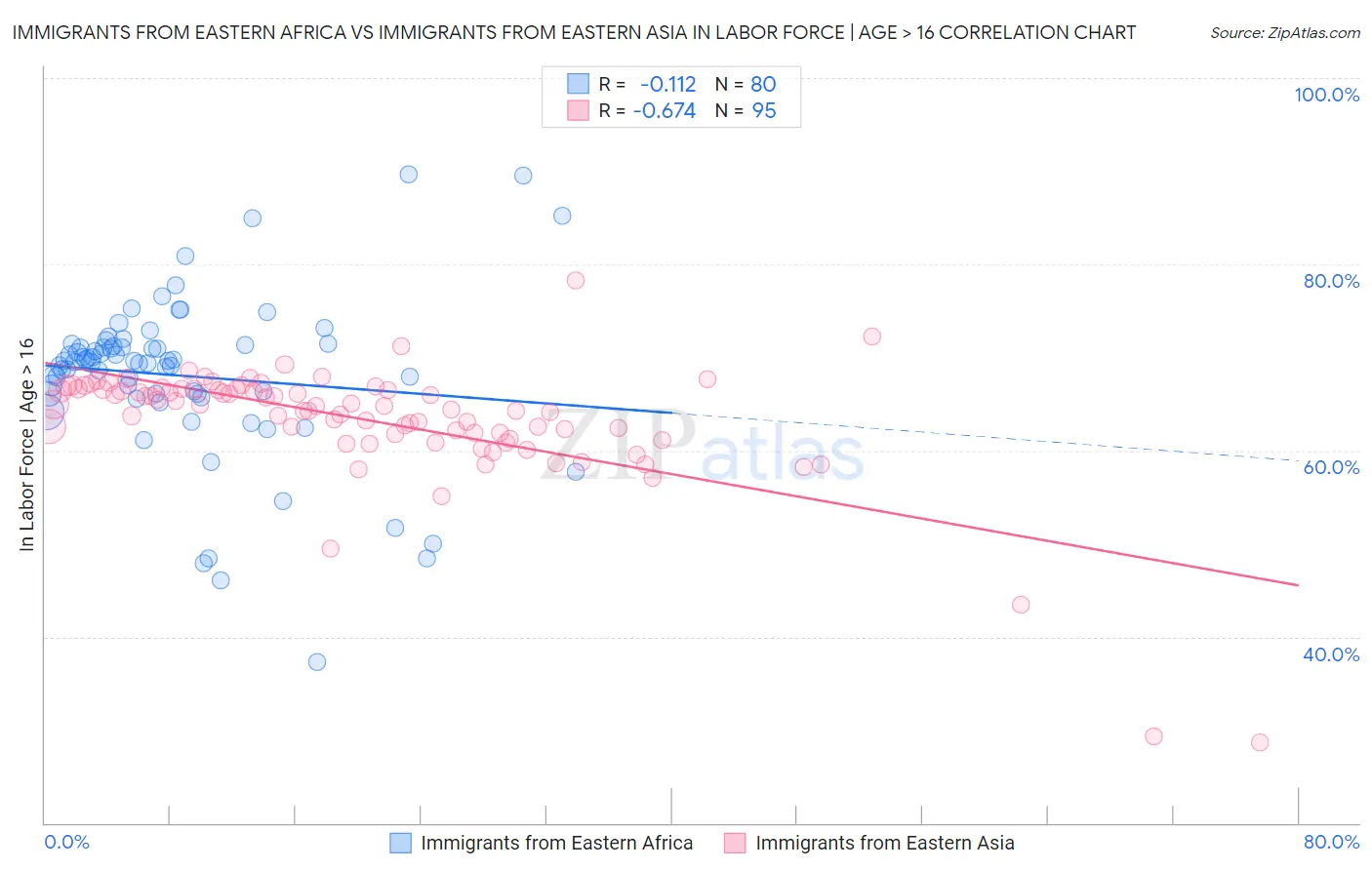 Immigrants from Eastern Africa vs Immigrants from Eastern Asia In Labor Force | Age > 16