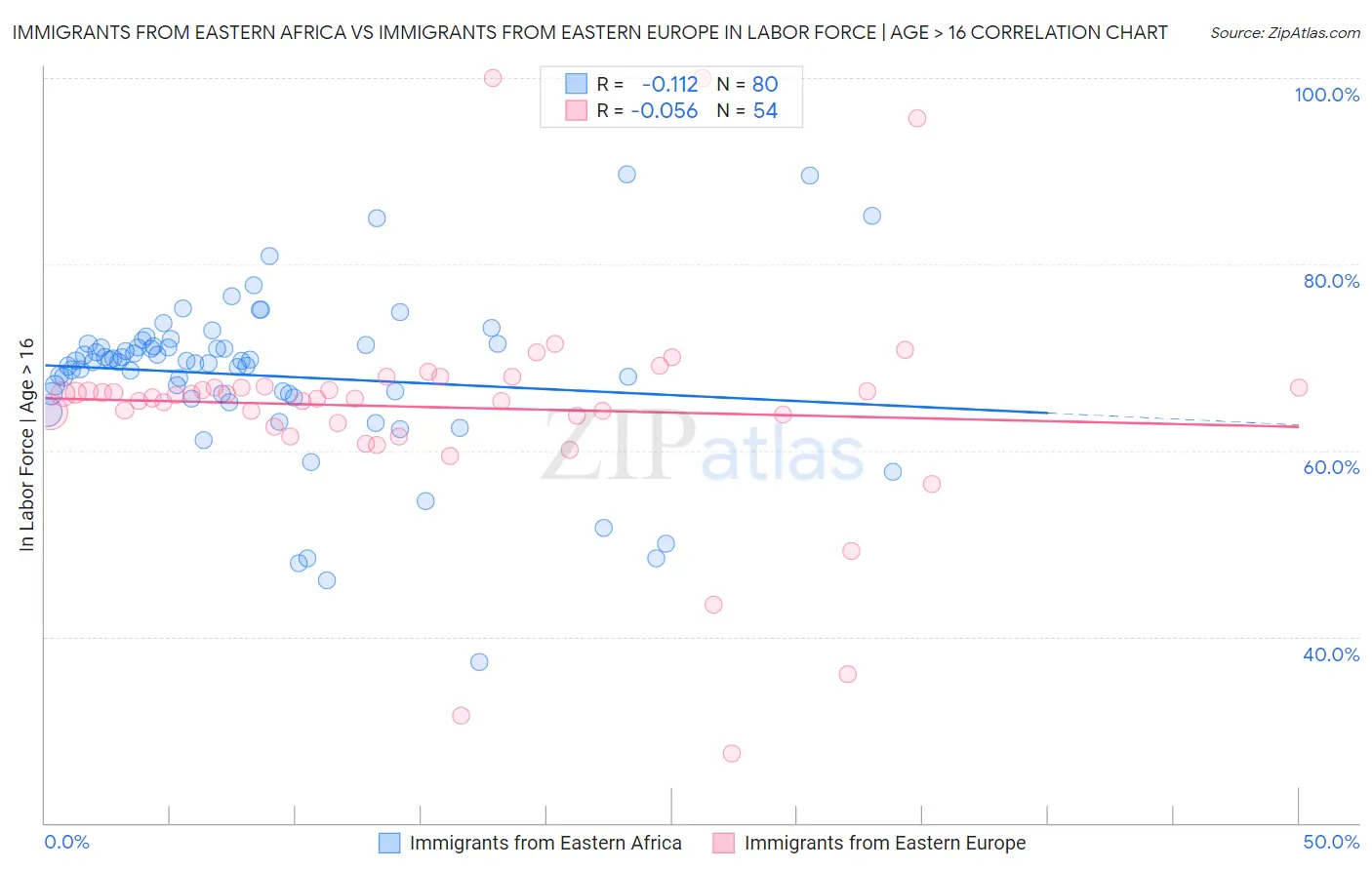 Immigrants from Eastern Africa vs Immigrants from Eastern Europe In Labor Force | Age > 16
