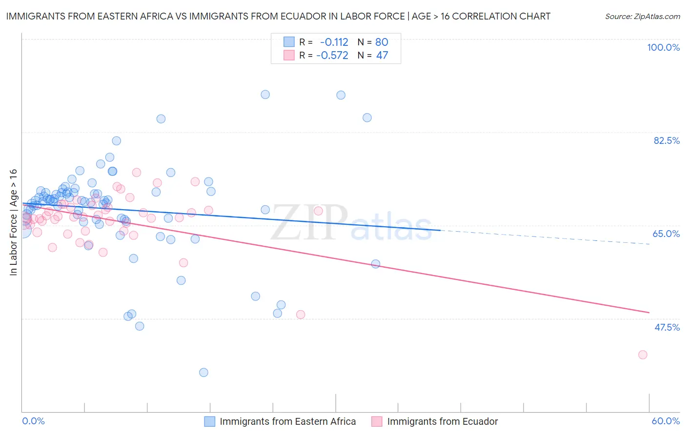 Immigrants from Eastern Africa vs Immigrants from Ecuador In Labor Force | Age > 16