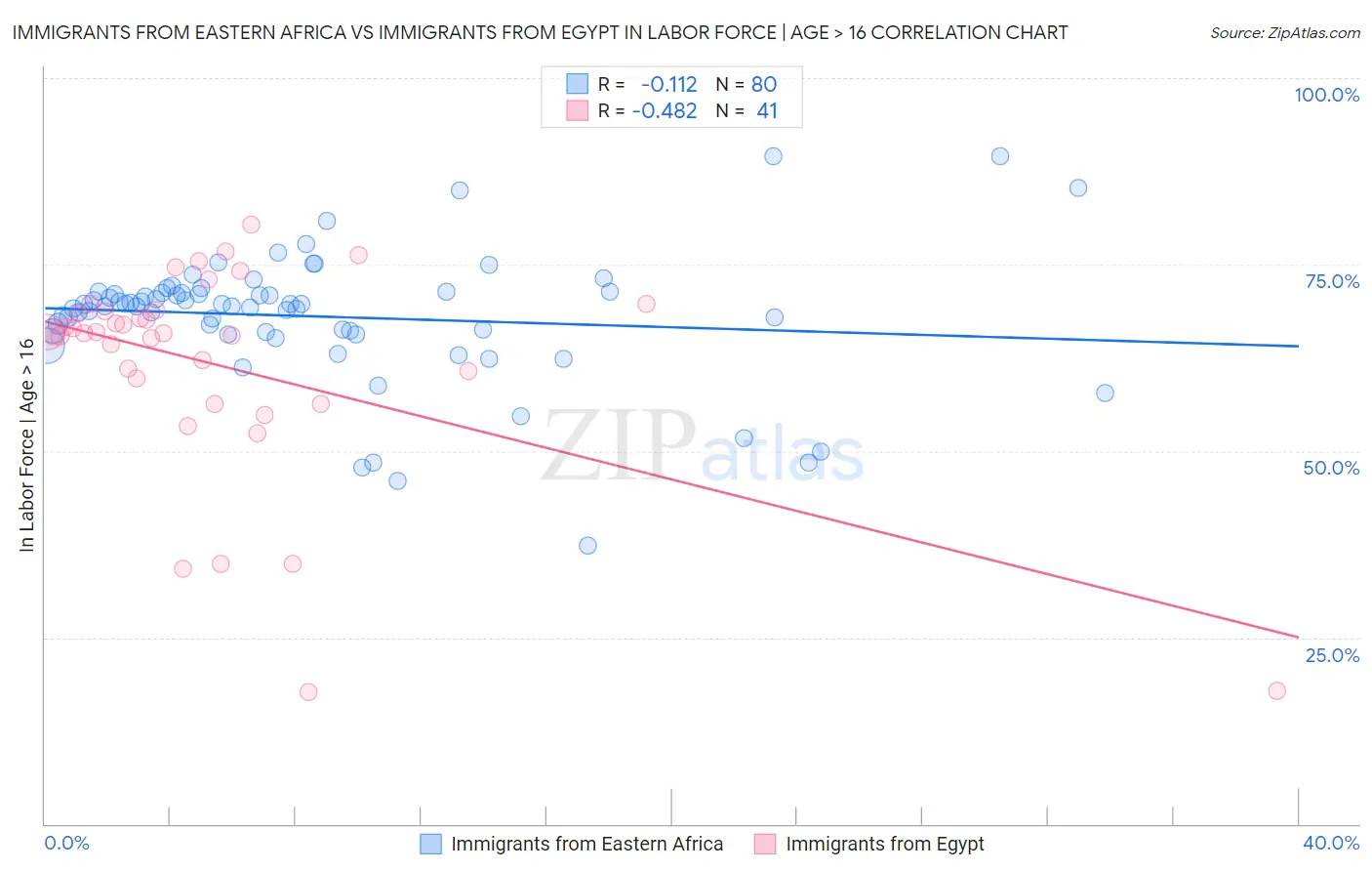 Immigrants from Eastern Africa vs Immigrants from Egypt In Labor Force | Age > 16
