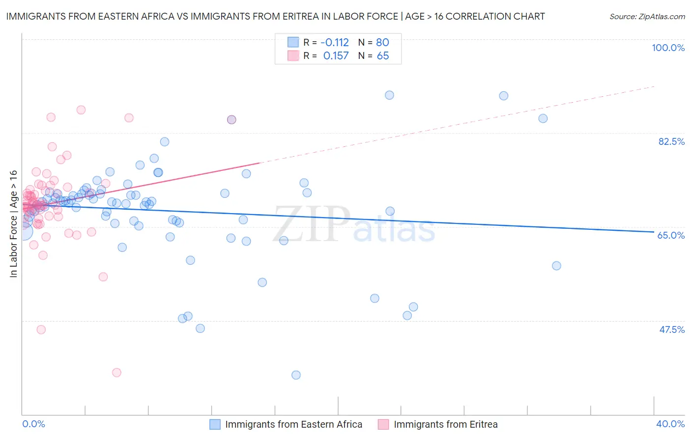 Immigrants from Eastern Africa vs Immigrants from Eritrea In Labor Force | Age > 16