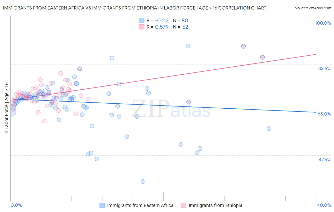 Immigrants from Eastern Africa vs Immigrants from Ethiopia In Labor Force | Age > 16