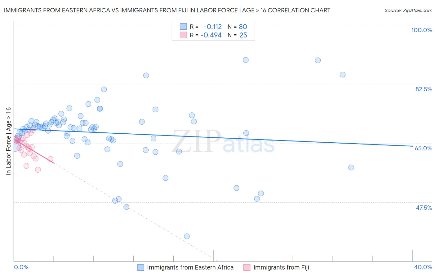 Immigrants from Eastern Africa vs Immigrants from Fiji In Labor Force | Age > 16