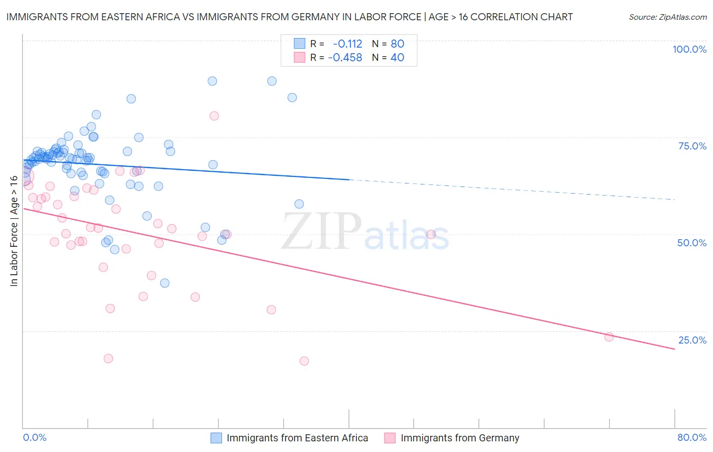 Immigrants from Eastern Africa vs Immigrants from Germany In Labor Force | Age > 16