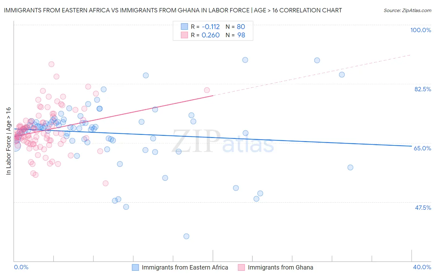 Immigrants from Eastern Africa vs Immigrants from Ghana In Labor Force | Age > 16