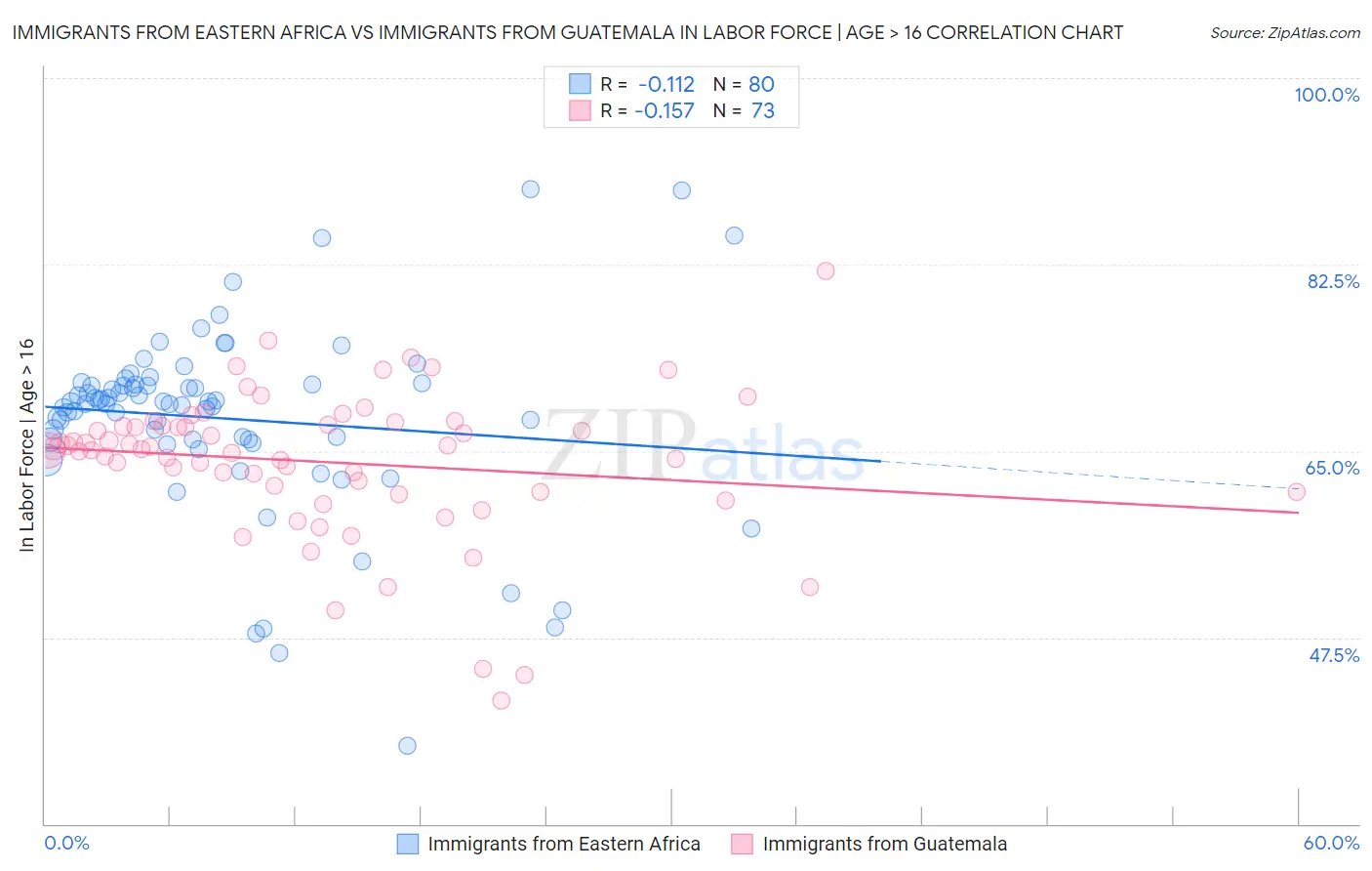 Immigrants from Eastern Africa vs Immigrants from Guatemala In Labor Force | Age > 16