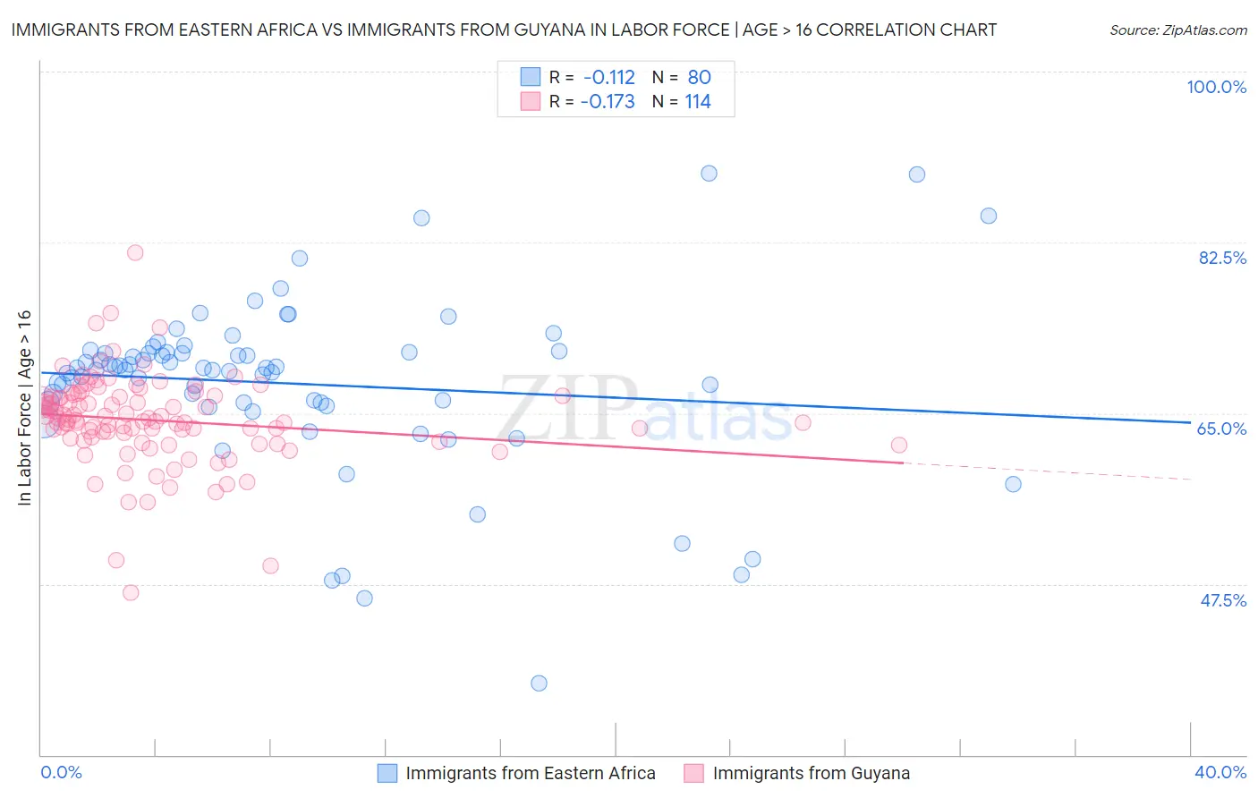 Immigrants from Eastern Africa vs Immigrants from Guyana In Labor Force | Age > 16