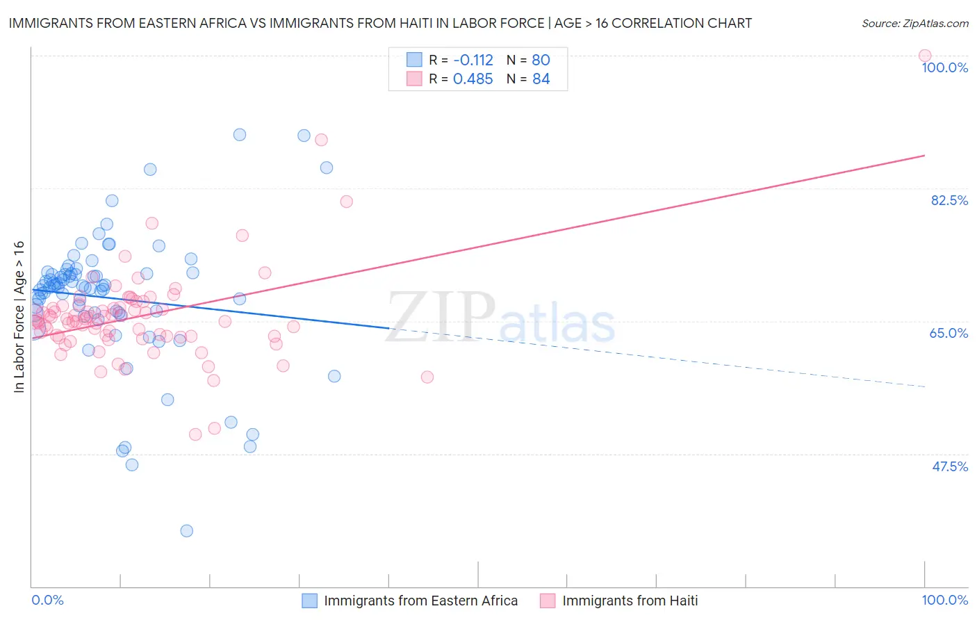 Immigrants from Eastern Africa vs Immigrants from Haiti In Labor Force | Age > 16