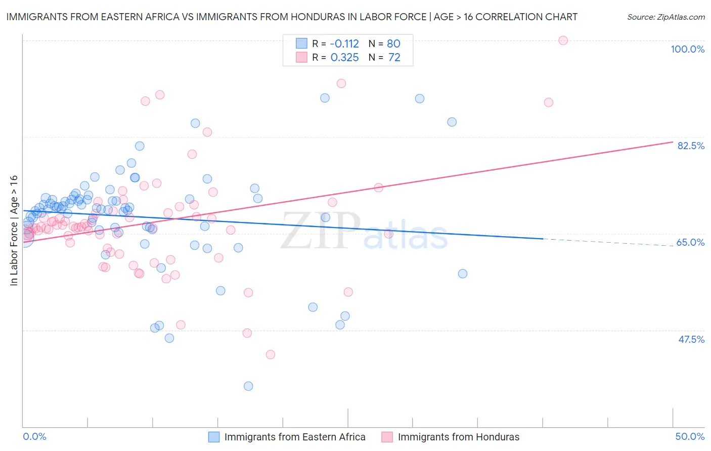 Immigrants from Eastern Africa vs Immigrants from Honduras In Labor Force | Age > 16