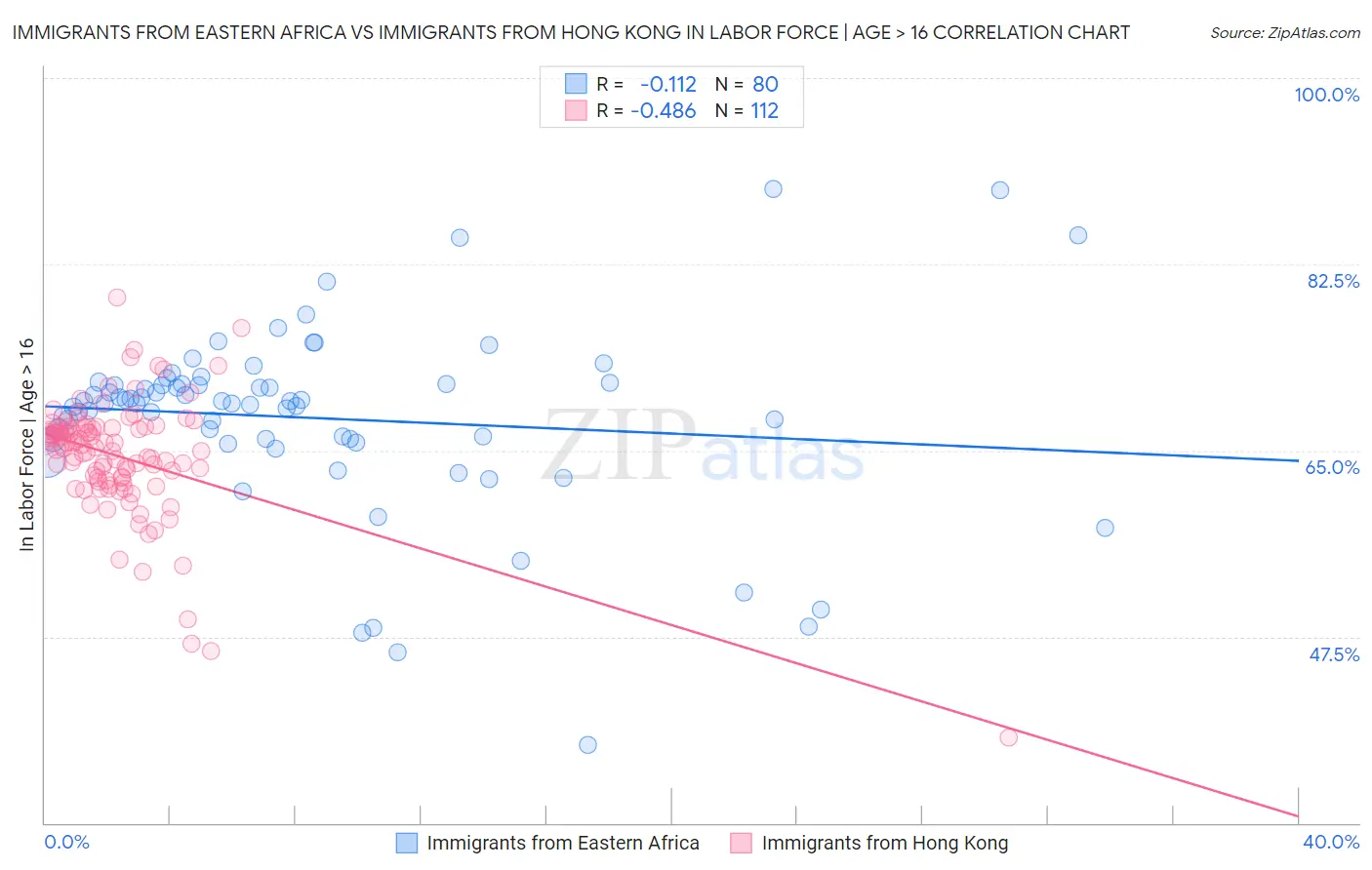 Immigrants from Eastern Africa vs Immigrants from Hong Kong In Labor Force | Age > 16