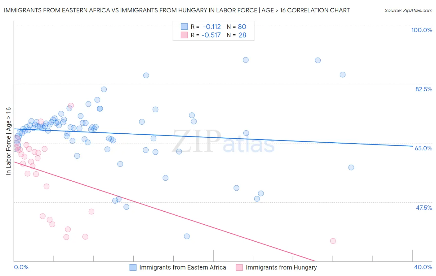Immigrants from Eastern Africa vs Immigrants from Hungary In Labor Force | Age > 16