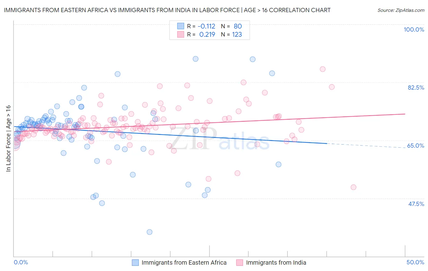Immigrants from Eastern Africa vs Immigrants from India In Labor Force | Age > 16
