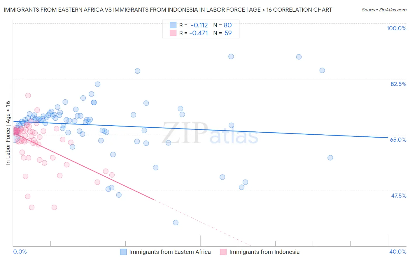 Immigrants from Eastern Africa vs Immigrants from Indonesia In Labor Force | Age > 16