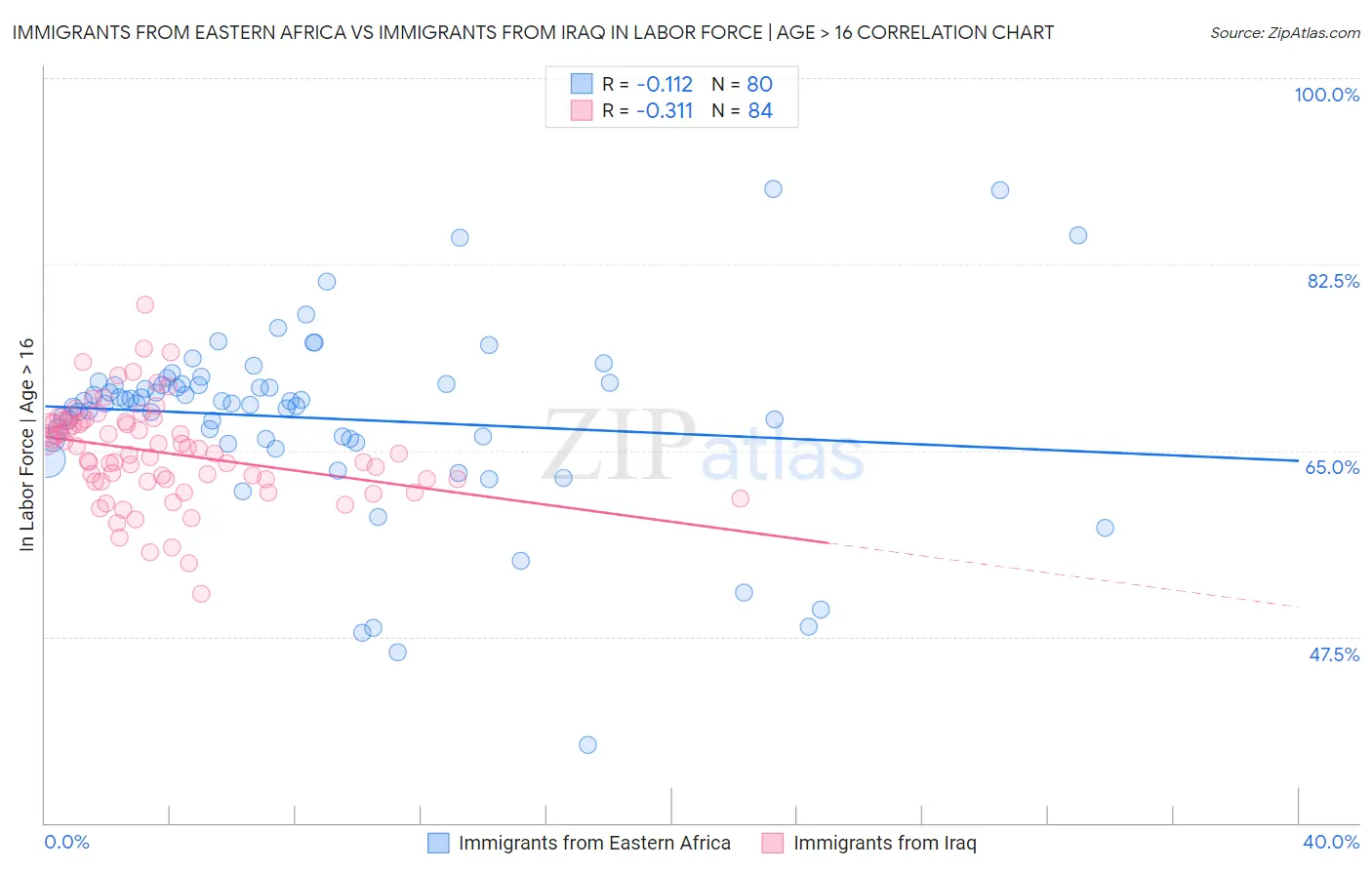 Immigrants from Eastern Africa vs Immigrants from Iraq In Labor Force | Age > 16