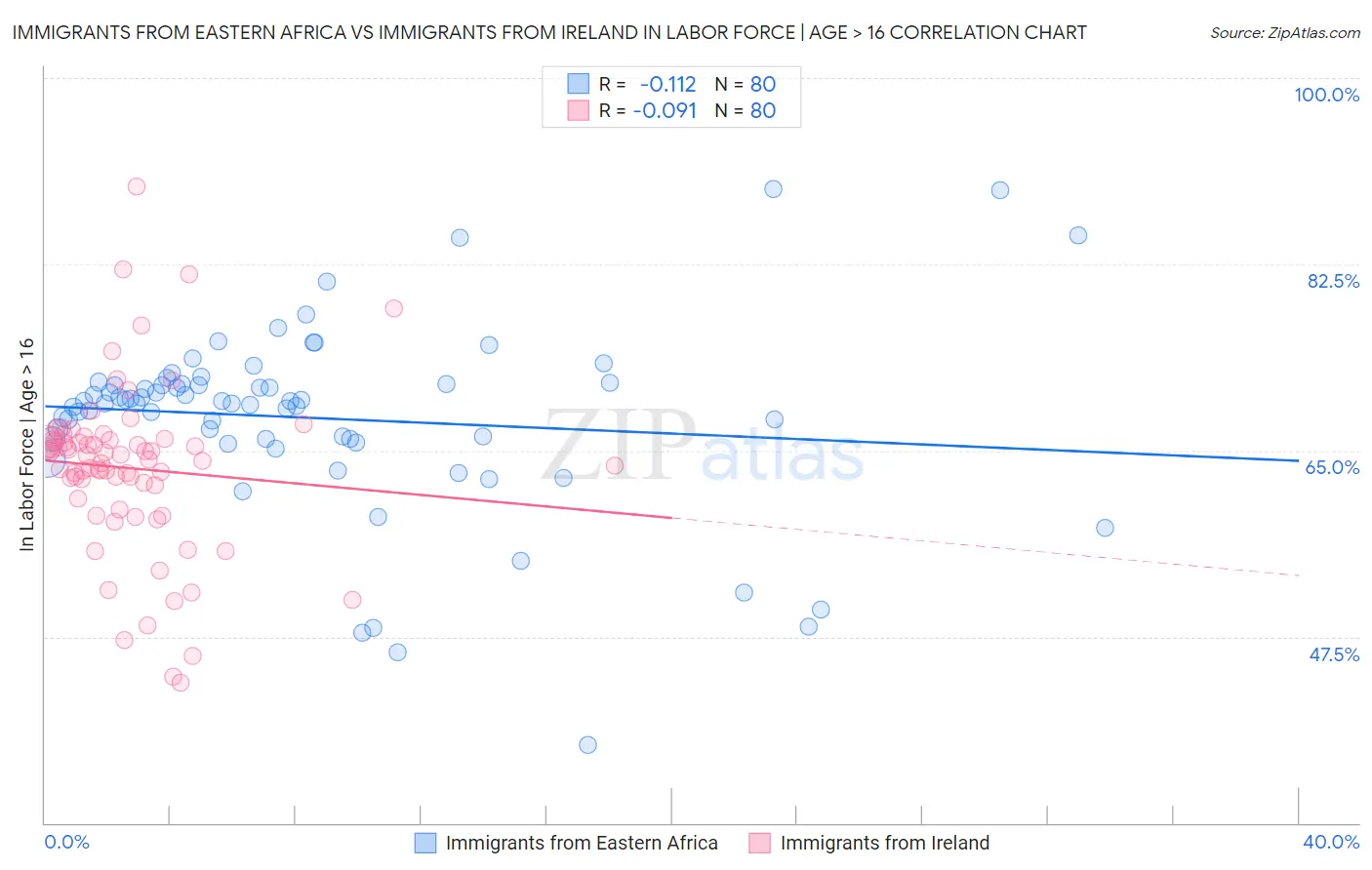 Immigrants from Eastern Africa vs Immigrants from Ireland In Labor Force | Age > 16