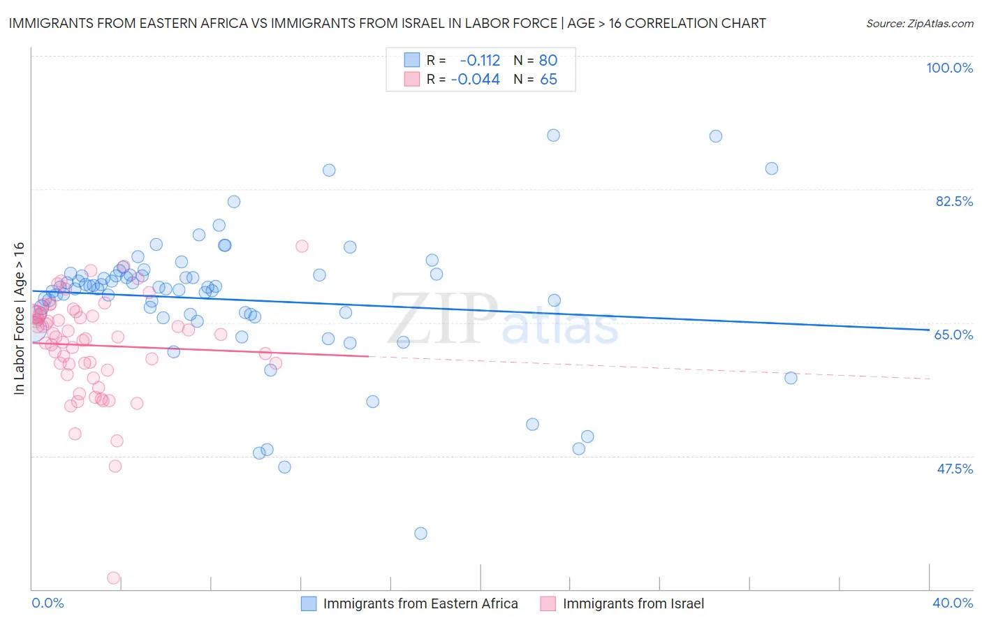 Immigrants from Eastern Africa vs Immigrants from Israel In Labor Force | Age > 16