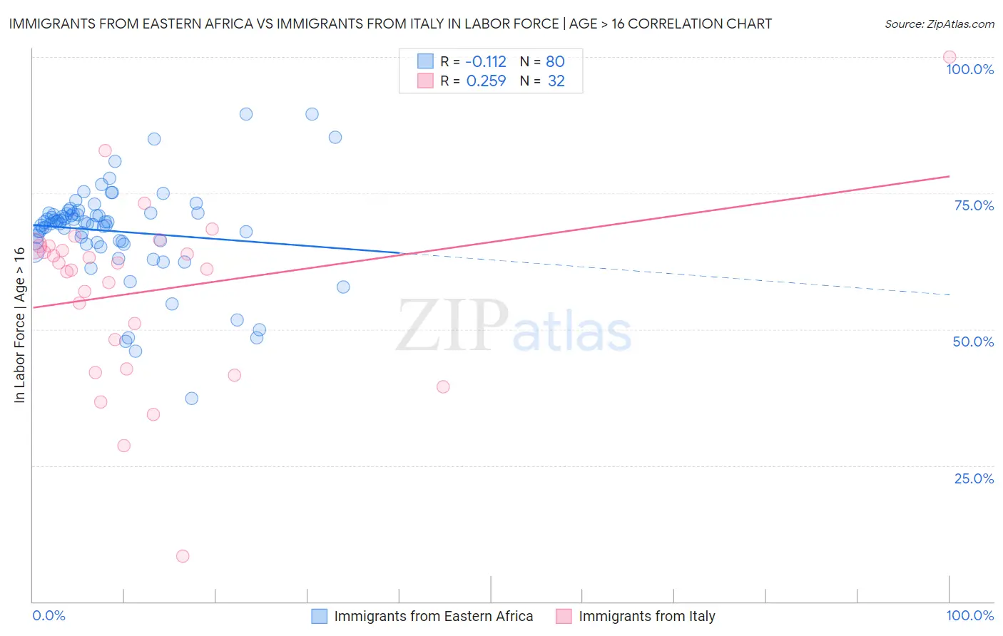 Immigrants from Eastern Africa vs Immigrants from Italy In Labor Force | Age > 16