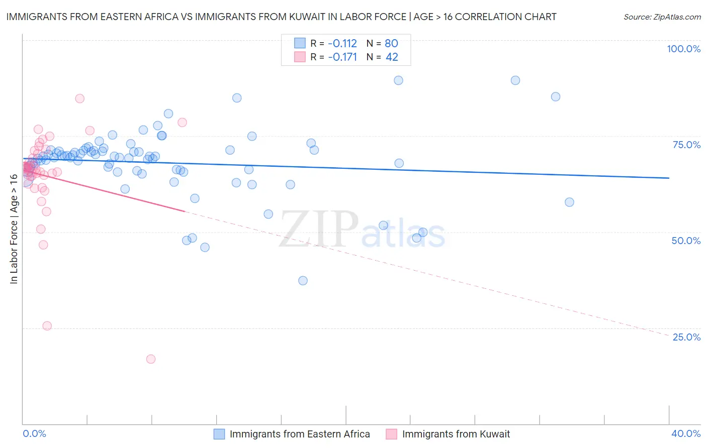 Immigrants from Eastern Africa vs Immigrants from Kuwait In Labor Force | Age > 16