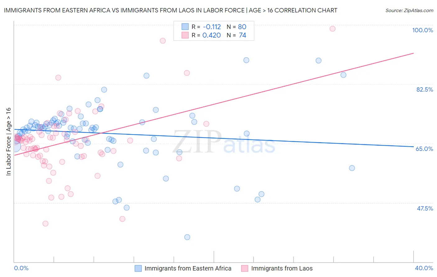 Immigrants from Eastern Africa vs Immigrants from Laos In Labor Force | Age > 16