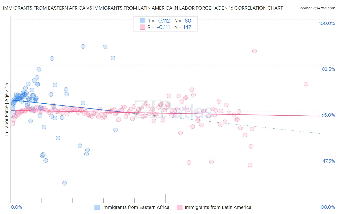 Immigrants from Eastern Africa vs Immigrants from Latin America In Labor Force | Age > 16