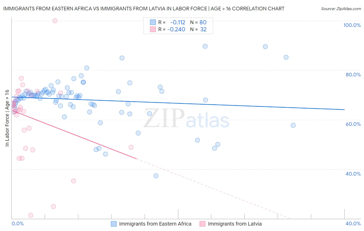 Immigrants from Eastern Africa vs Immigrants from Latvia In Labor Force | Age > 16
