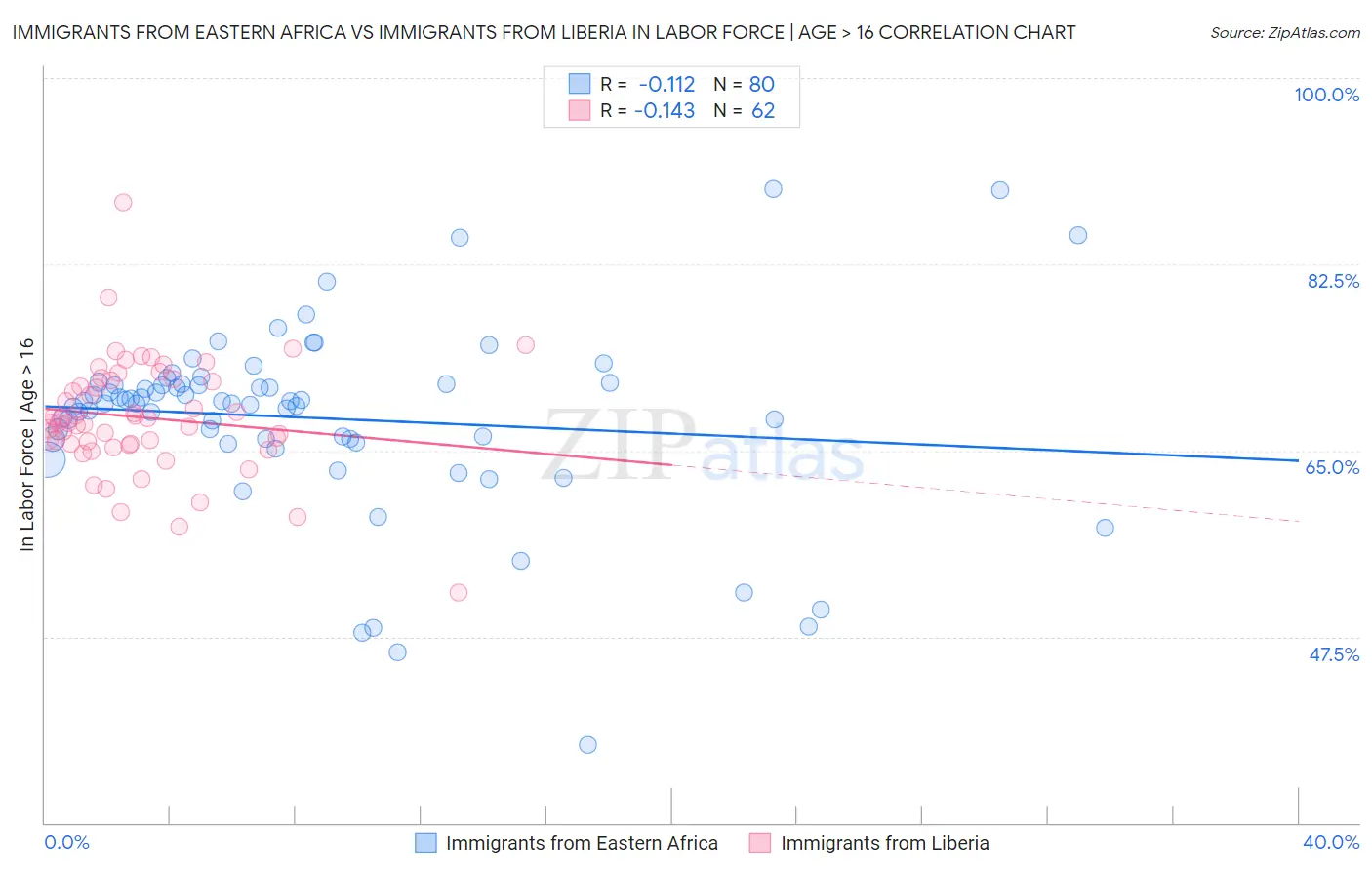 Immigrants from Eastern Africa vs Immigrants from Liberia In Labor Force | Age > 16