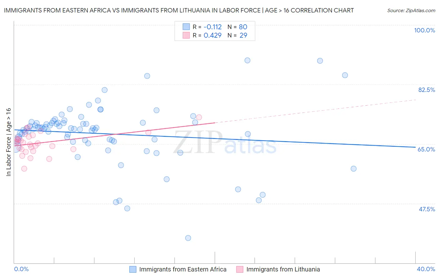 Immigrants from Eastern Africa vs Immigrants from Lithuania In Labor Force | Age > 16