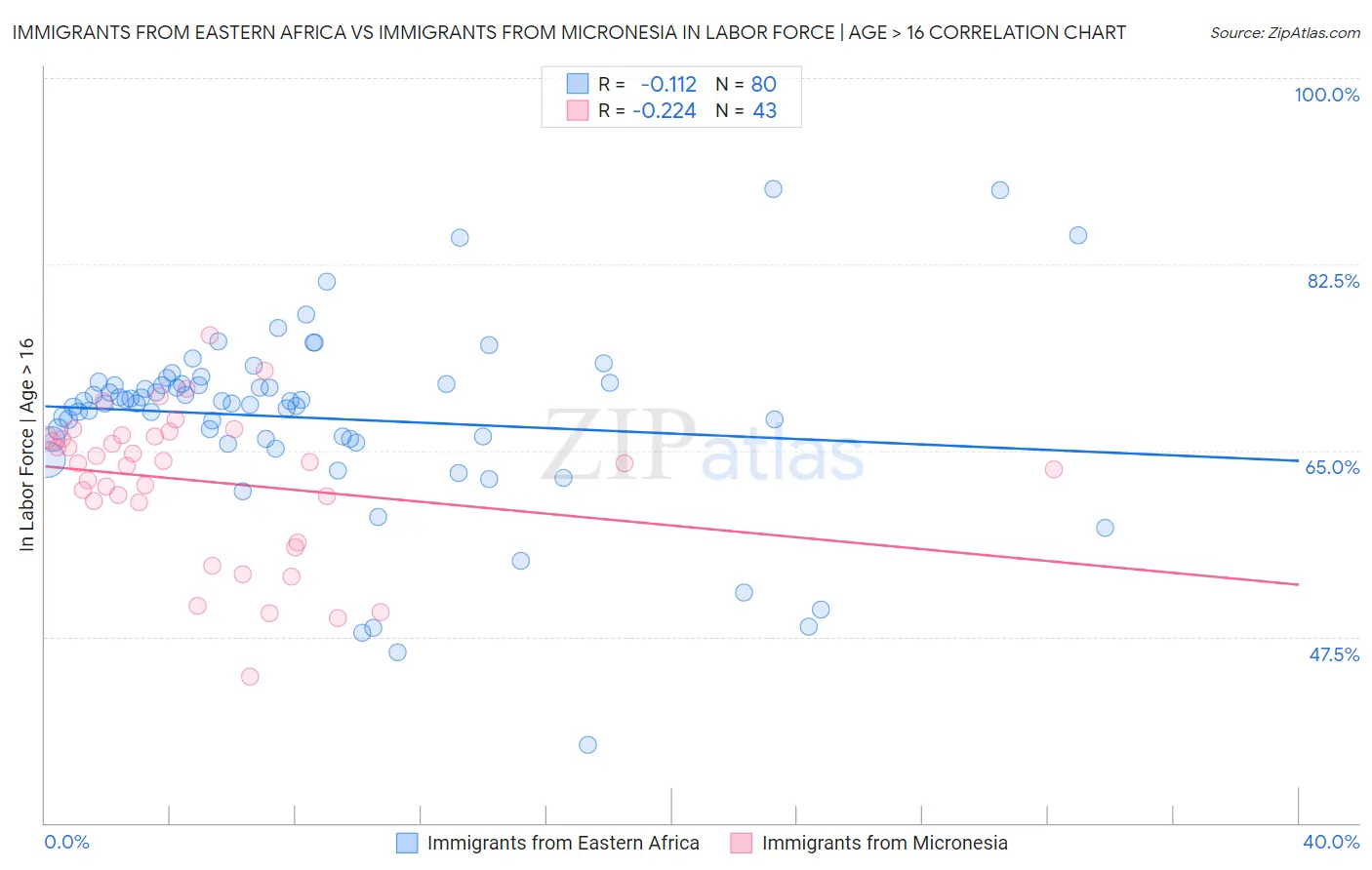 Immigrants from Eastern Africa vs Immigrants from Micronesia In Labor Force | Age > 16