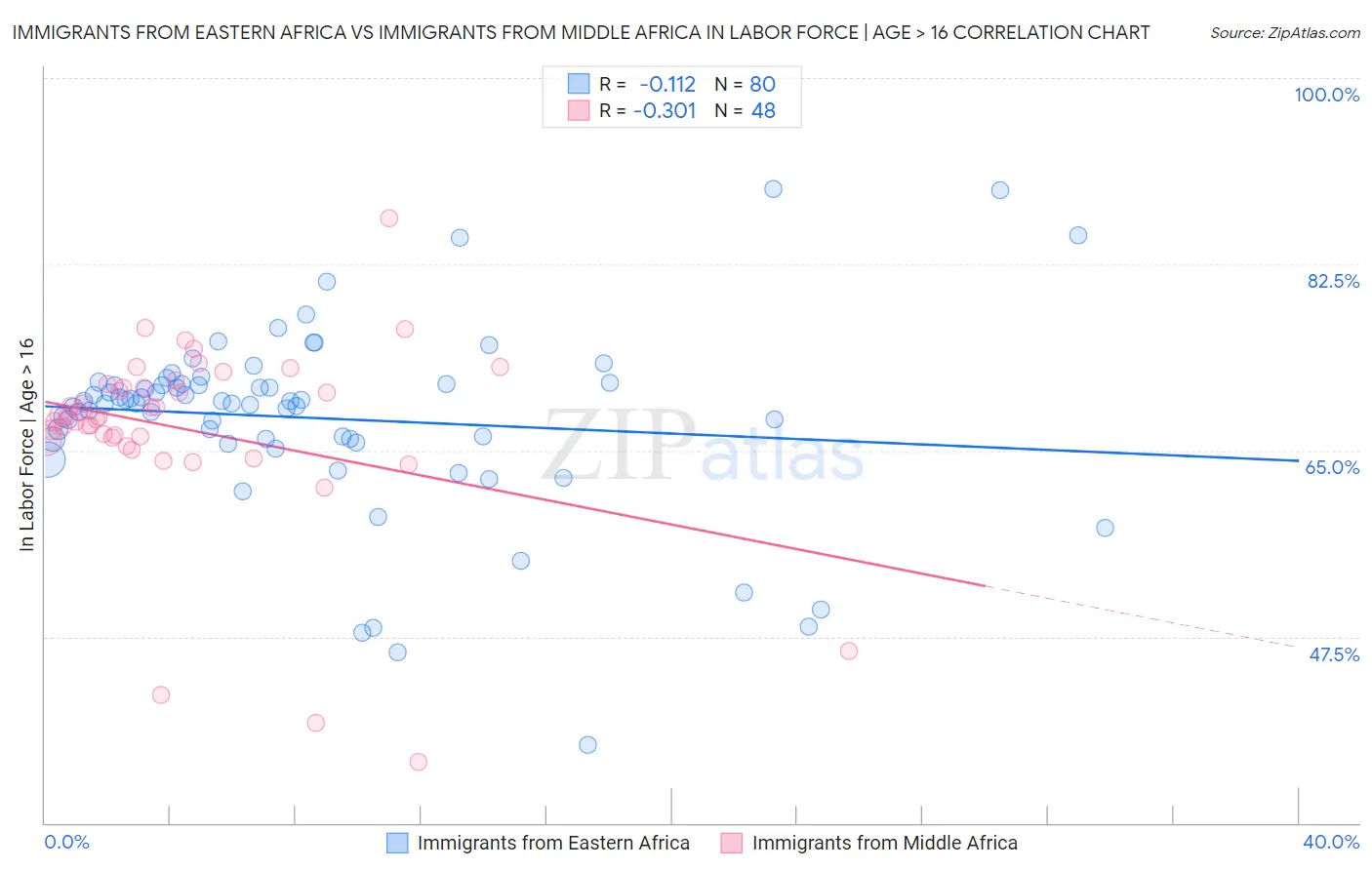 Immigrants from Eastern Africa vs Immigrants from Middle Africa In Labor Force | Age > 16